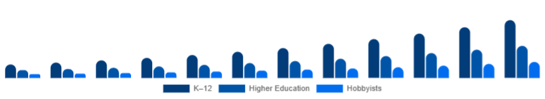 Nigeria Educational Robot Market Age Group 2025-2033
