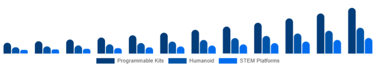 Nigeria Educational Robot Market Type 2025-2033
