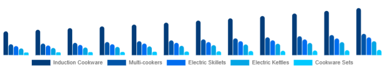 Nigeria Electric Cookware Market Product 2025-2033