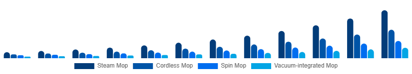 Nigeria Electric Mop Market Product 2025-2033