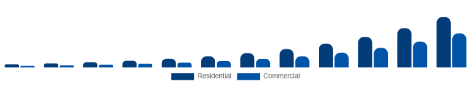 Nigeria Electric Vehicle Charger Market Application 2025-2033