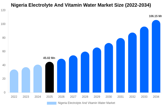 Nigeria Electrolyte And Vitamin Water Market Size, Share & Growth Analysis By [2034]