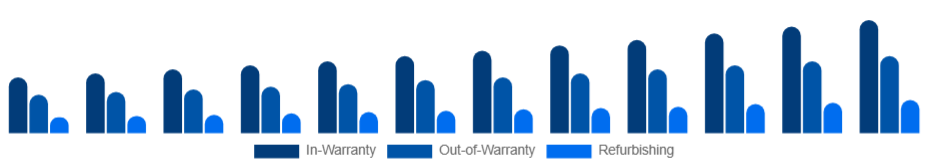 Nigeria Electronic Equipment Repair Services Market Service 2025-2033