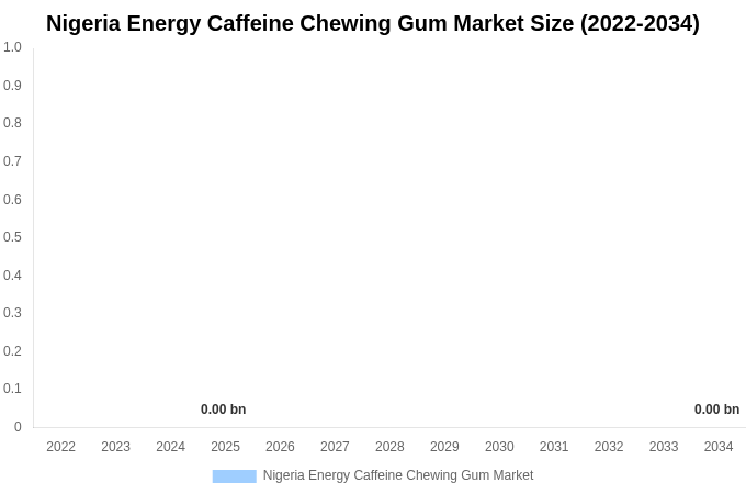 Nigeria Energy Caffeine Chewing Gum Market Size, Share & Growth Analysis By [2034]