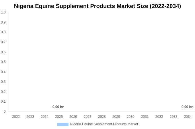 Nigeria Equine Supplement Products Market Size, Trends & Forecast Analysis (2026-2034)