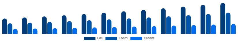 Nigeria Face Wash Market Type 2025-2033