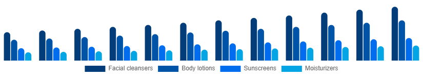 Nigeria Facial and Body Care Market Type 2025-2033