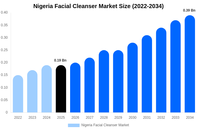 Nigeria Facial Cleanser Market Size Report By 2034