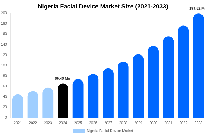 Nigeria Facial Device Market Share & Growth Report By [2033]