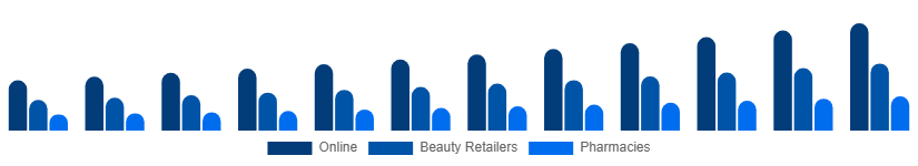 Nigeria Facial Serum Market Channel 2025-2033
