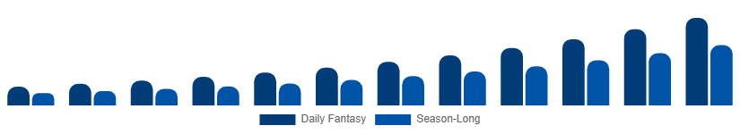 Nigeria Fantasy Sports Market Platform Type 2025-2033