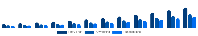 Nigeria Fantasy Sports Market Revenue Model 2025-2033