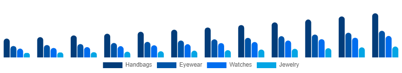 Nigeria Fashion Accessories Market Product 2025-2033