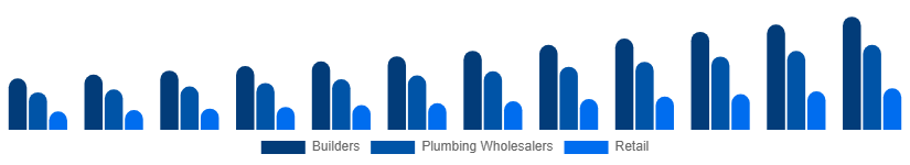 Nigeria Faucet Market Distribution 2025-2033
