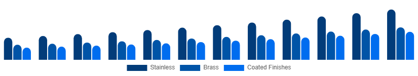 Nigeria Faucet Market Material/Finish 2025-2033