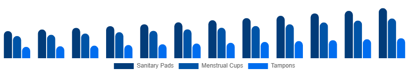 Nigeria Feminine Hygiene Products Market Product Type 2025-2033