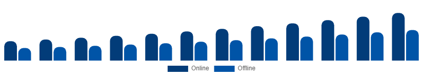Nigeria Fertility Supplements Market Distribution Channel 2025-2033