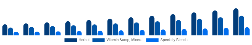 Nigeria Fertility Supplements Market Product Type 2025-2033