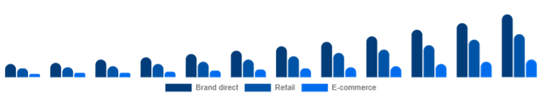 Nigeria Fitness Trackers Market Channel 2025-2033