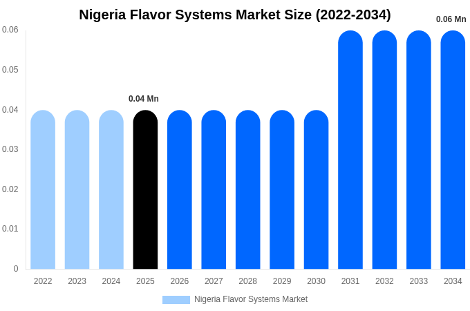 Nigeria Flavor Systems Market Size, Share & Growth Report By [2034]