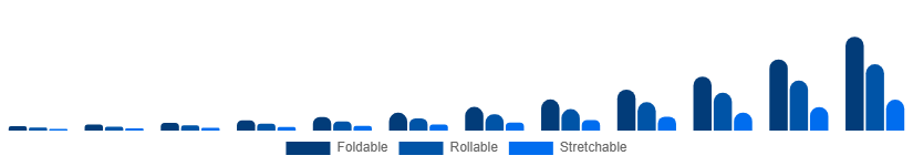Nigeria Flexible Display Market Form Factor 2025-2033