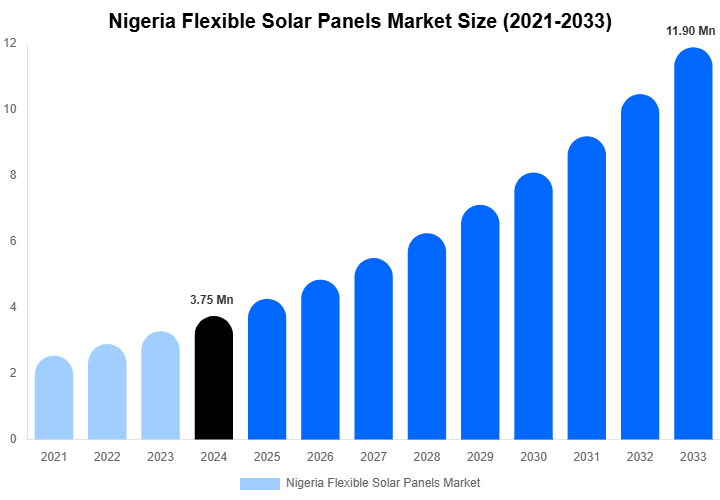 Nigeria Flexible Solar Panels Market Size Report By 2033