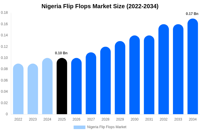 ナイジェリア ビーチサンダル市場 市場規模とシェアレポート 2034年まで