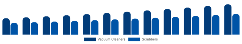 Nigeria Floor Cleaning Equipment Market Product 2025-2033