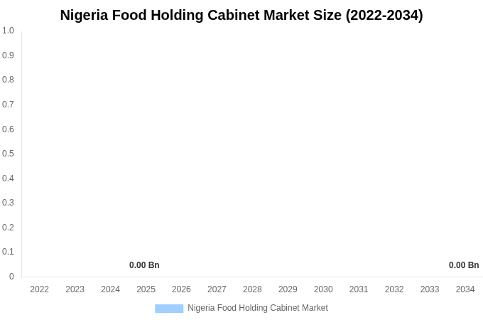 Nigeria Food Holding Cabinet Market Size, Share & Growth Report By 2034