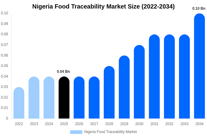 Nigeria Food Traceability Market Size, Share & Trends Report By 2034