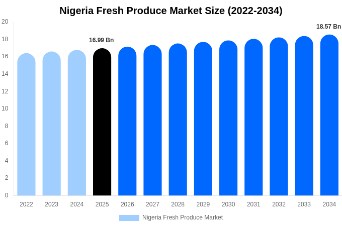 Nigeria Fresh Produce Market Size, Share & Growth Report By 2034