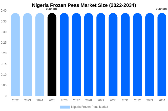 Nigeria Frozen Peas Market Size Report By 2034