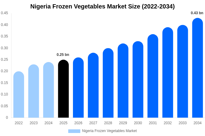 Nigeria Frozen Vegetables Market Size, Share & Growth Report By [2034]