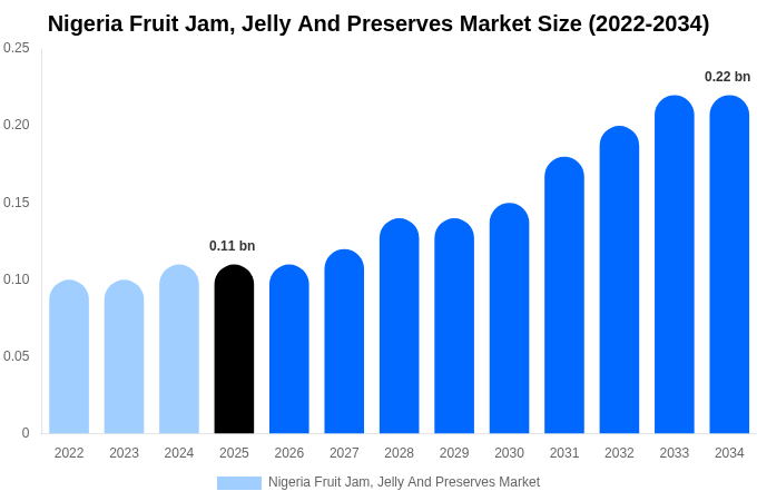 Nigeria Fruit Jam, Jelly And Preserves Market Size & Share Report By 2034