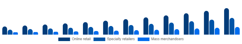 Nigeria Gaming Gadgets Market Distribution Channel 2025-2033