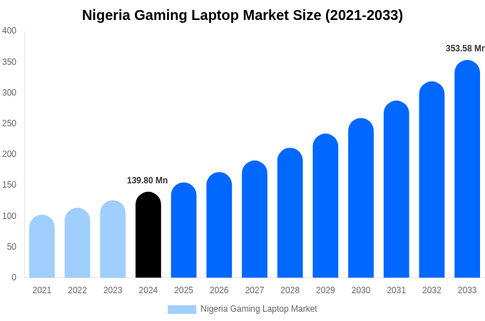 Nigeria Gaming Laptop Market Size Report By 2033