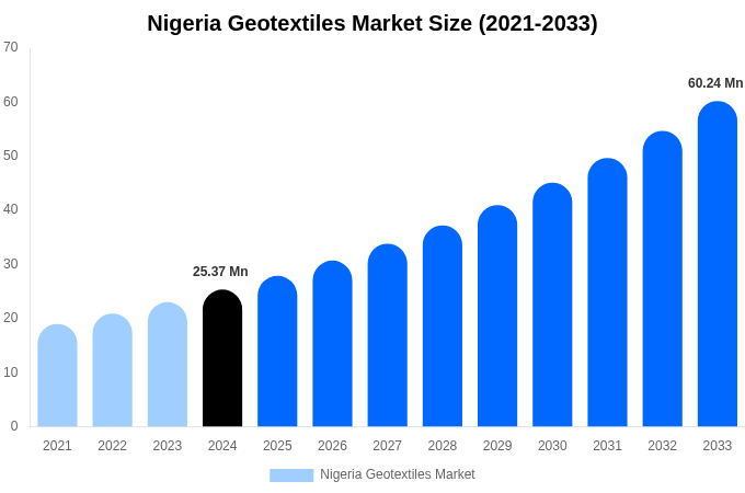 Nigeria Geotextiles Market Size & Share Report By 2033