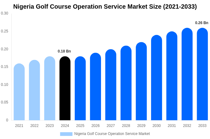 Nigeria Golf Course Operation Service Market Size, Share Report By 2033