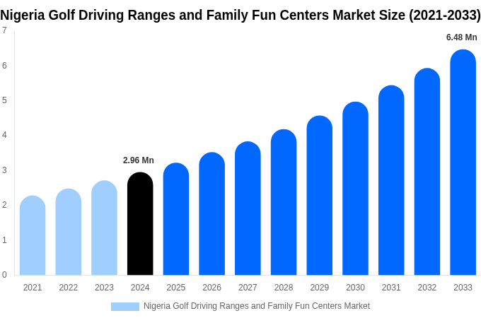 Nigeria Golf Driving Ranges and Family Fun Centers Market Size, Share And Growth Report By 2033