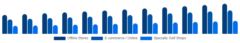 Nigeria Golf Equipment Market Distribution Channel 2025-2033