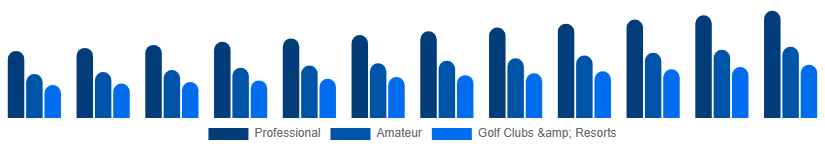 Nigeria Golf Equipment Market End User 2025-2033