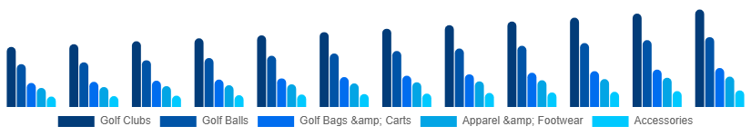 Nigeria Golf Equipment Market Product 2025-2033