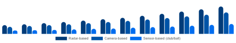 Nigeria Golf Launch Monitor Market Technology 2025-2033