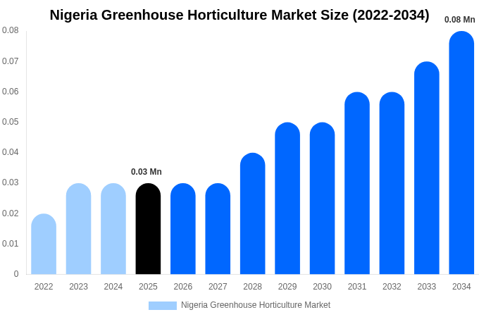 Nigeria Greenhouse Horticulture Market Size, Share & Trends Report By 2034