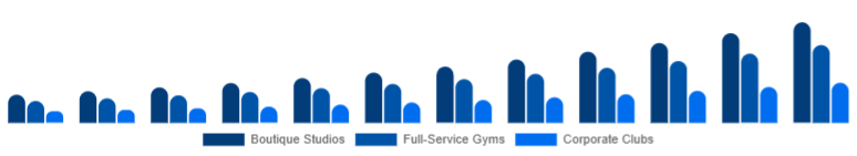 Nigeria Gym Membership Market Facility Type 2025-2033