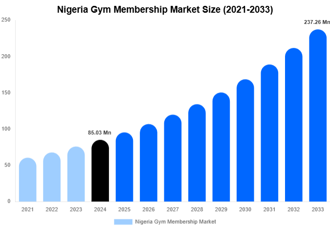 Nigeria Gym Membership Market Size, Share | Growth Analysis By [2033]
