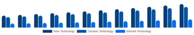 Nigeria Hair Care Devices Market Technology 2025-2033
