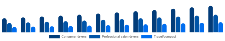 Nigeria Hair Dryer Market Product 2025-2033