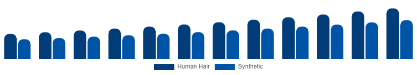 Nigeria Hair Extension Market Material 2025-2033