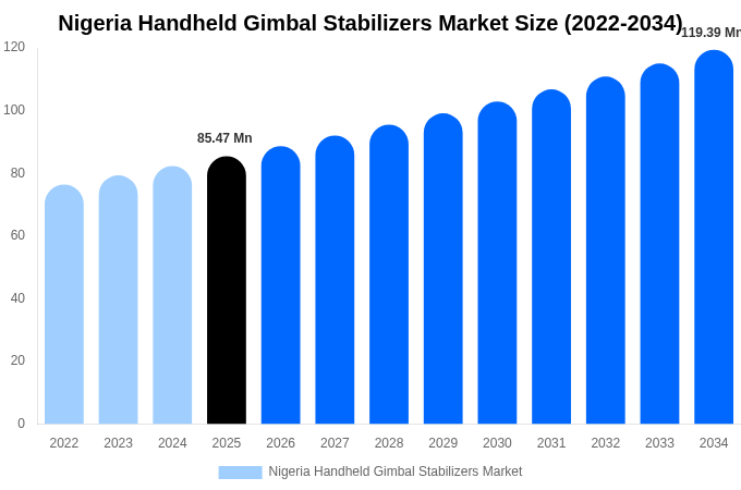 Nigeria Handheld Gimbal Stabilizers Market Size, Share & Trends Report By 2034